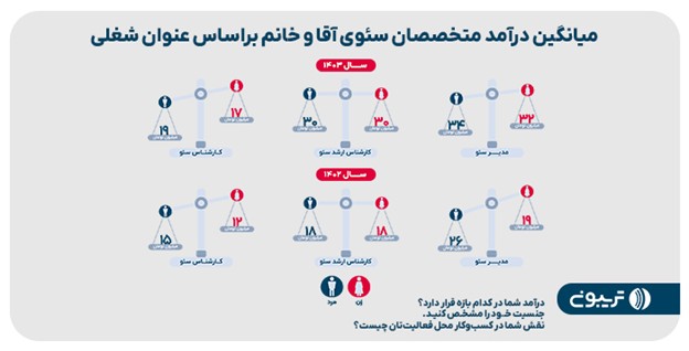 میانگین درآمد متخصصان سئوى آقا وخانم براساس عنوان شغلی