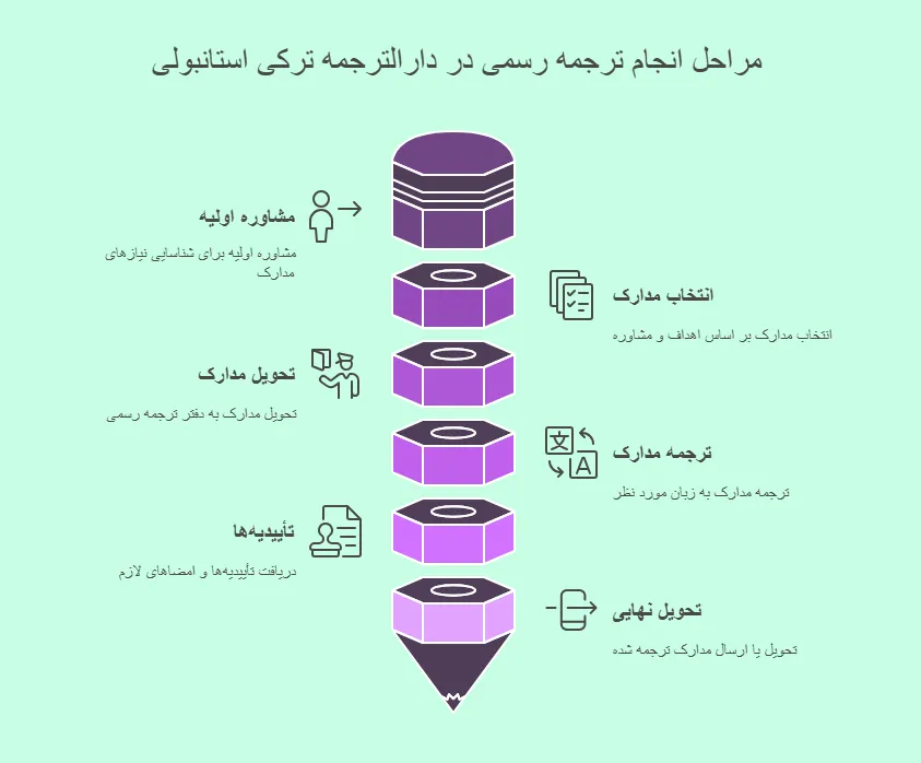 مراحل انجام ترجمه رسمی ترکی استانبولی