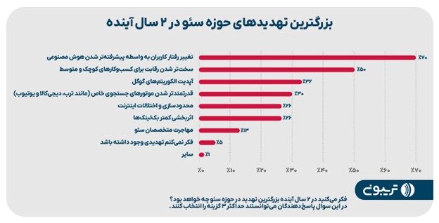 بزرگترین تهدیدهای حوزه سئودر ٢ سال آینده