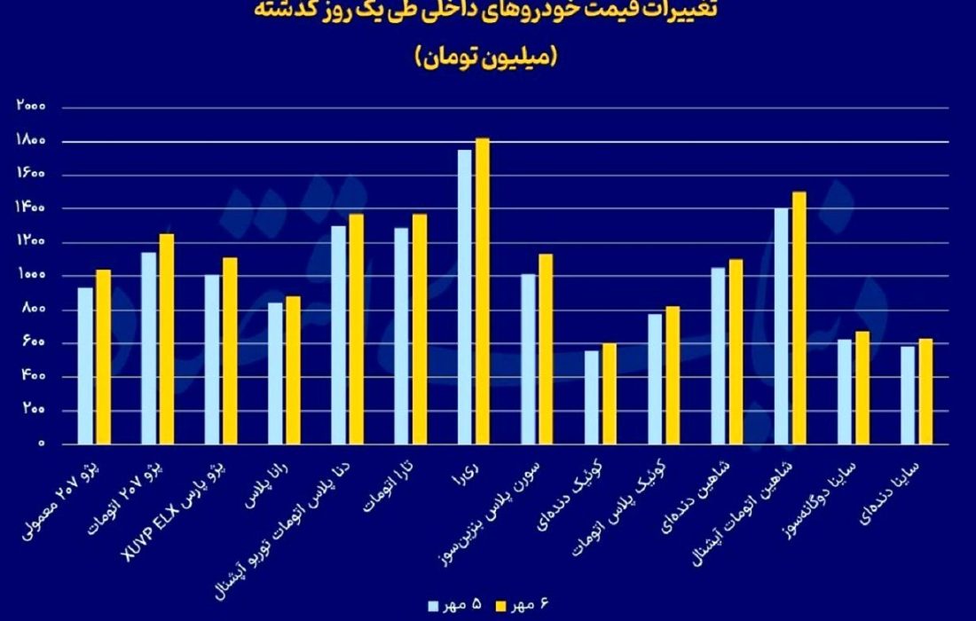 ثر تحریم‌ها در بازار خودرو؛ هیچ خودرویی زیر ۶۰۰ میلیون نماند