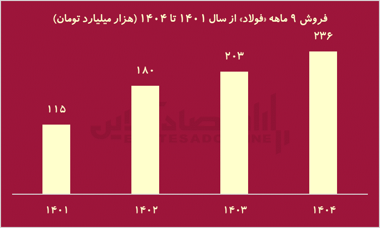 اعدادی که باید سهامداران فولاد ببینند/ فروش ۲۳۰ همتی فولاد در ۹ ماه