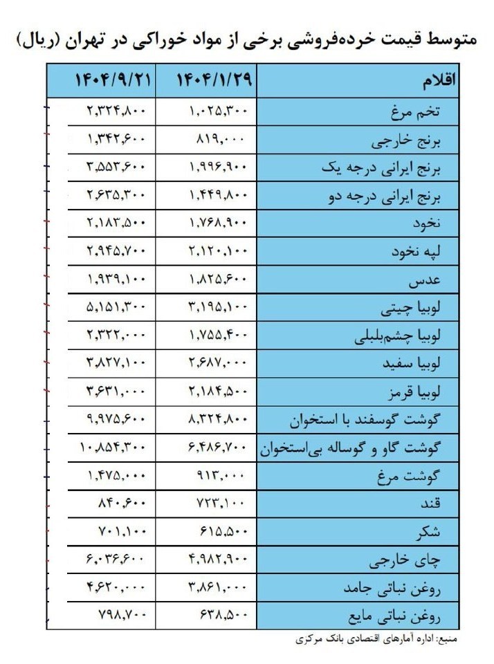 حذف ارز ترجیحی چگونه سفره مردم را در 8 ماه کوچک کرد؟ قیمت ارز ,