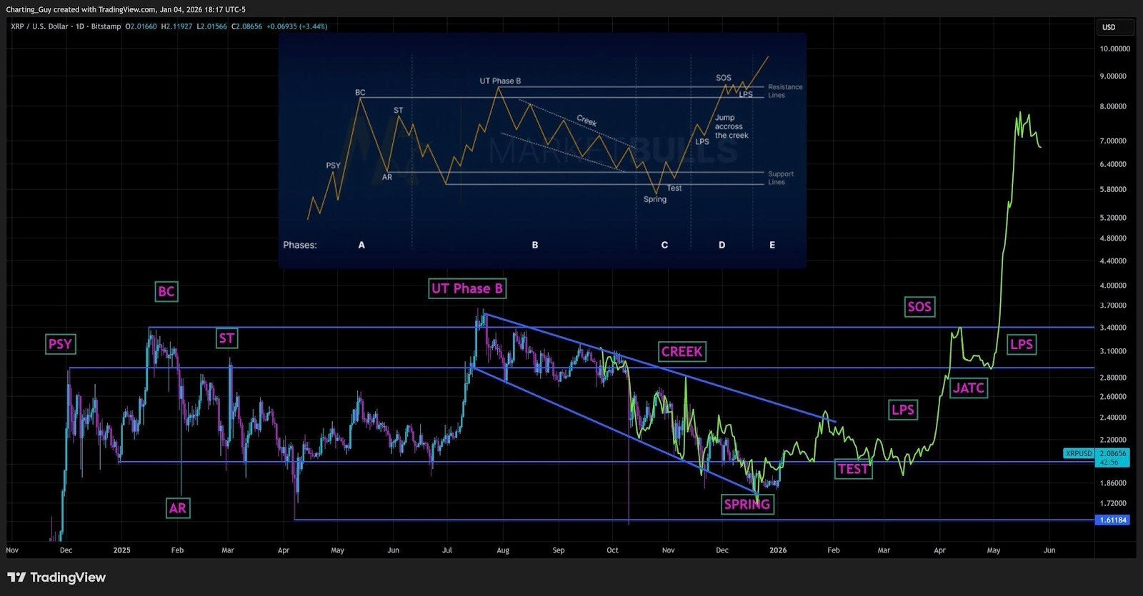 سه نمودار صعودی ریپل که باید در سال ۲۰۲۶ دنبال کرد