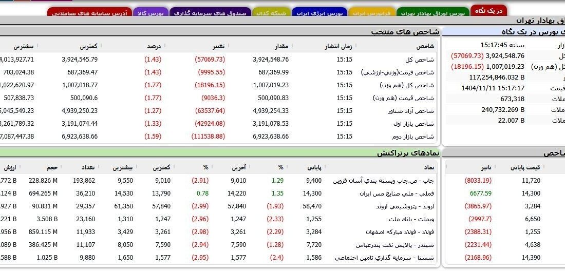 اسفند بورس قرمز شروع شد/ شاخص کل 103هزار واحد ریخت