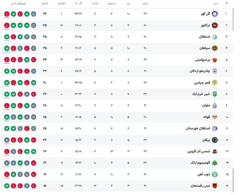 جدول لیگ برتر پس از باخت امروز پرسپولیس جدول لیگ برتر پس از باخت امروز پرسپولیس