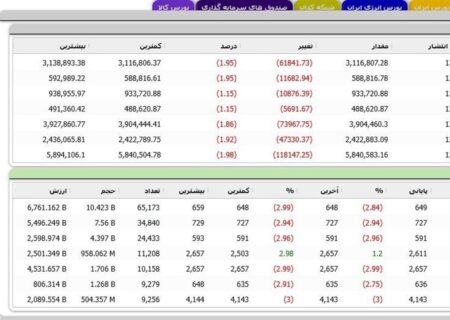 شاخص کل مثبت، هم وزن منفی/طلایی ها مثبت شدند