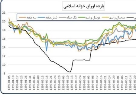نرخ بازده تا سررسید اوراق خزانه اسلامی به 39٫41 درصد رسید