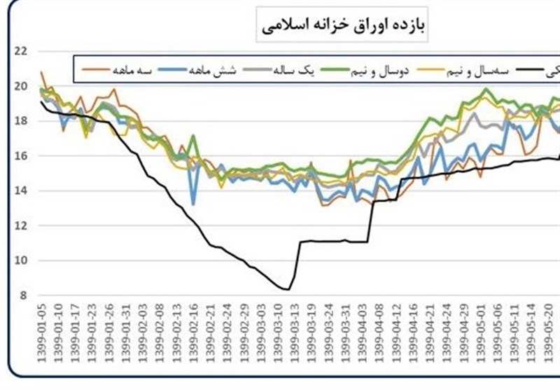 نرخ بازده تا سررسید اوراق خزانه اسلامی به 39٫41 درصد رسید