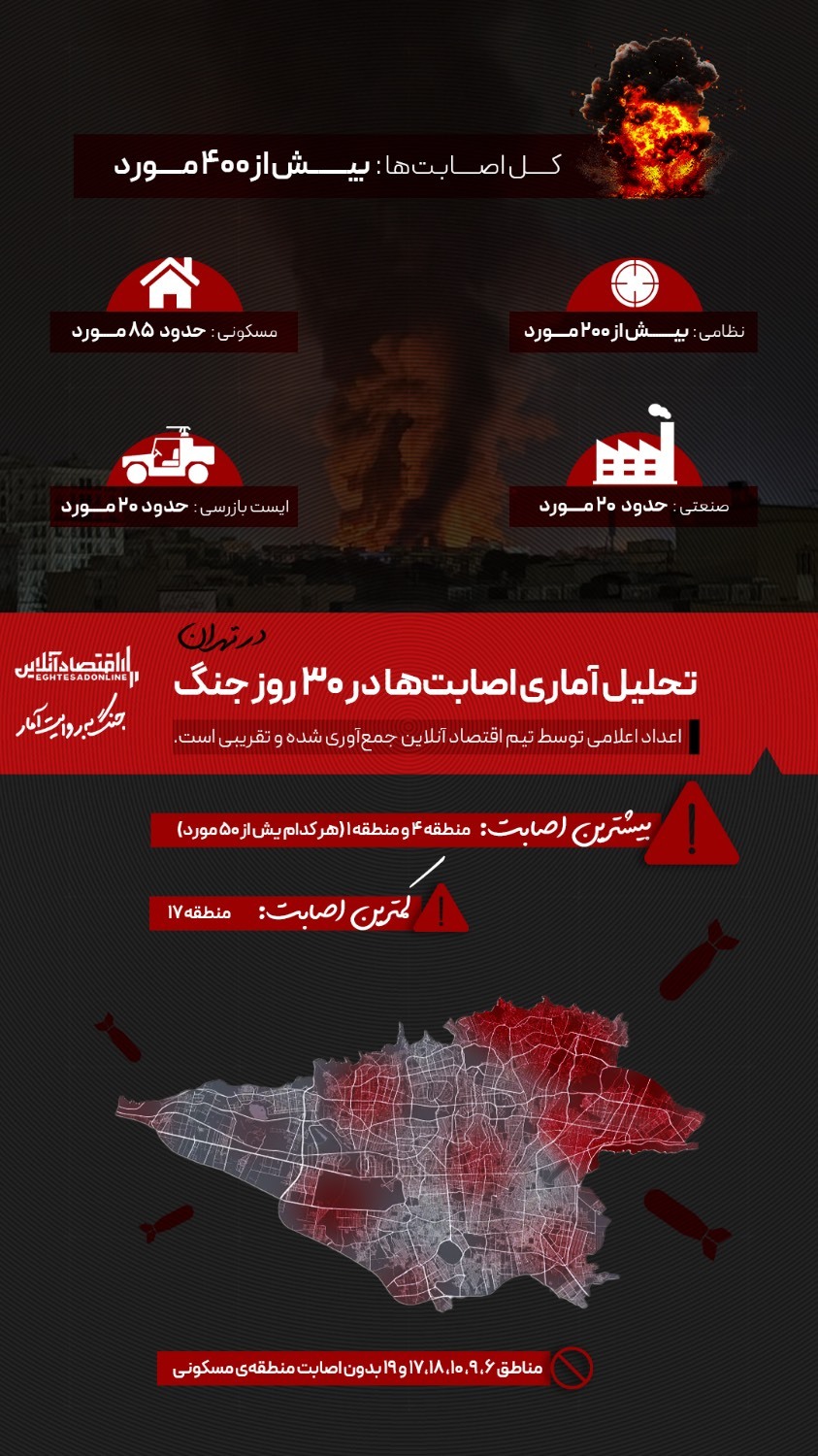 تحلیل آماری اصابت‌ها در ۳۰ روز جنگ