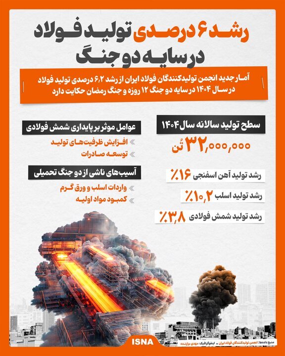 رشد ۶ درصدی تولید فولاد در سایه دو جنگ