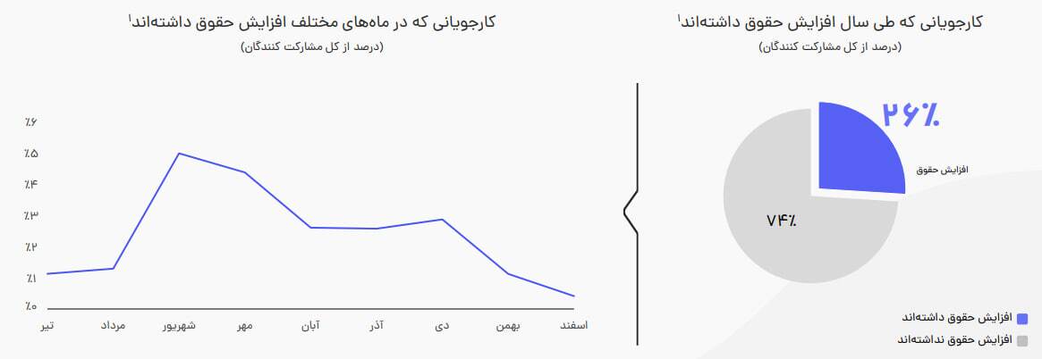 وقتی حقوق از زندگی جا می‌ماند؛ روایت جاب‌ویژن از بازار کار ایران در ۱۴۰۵