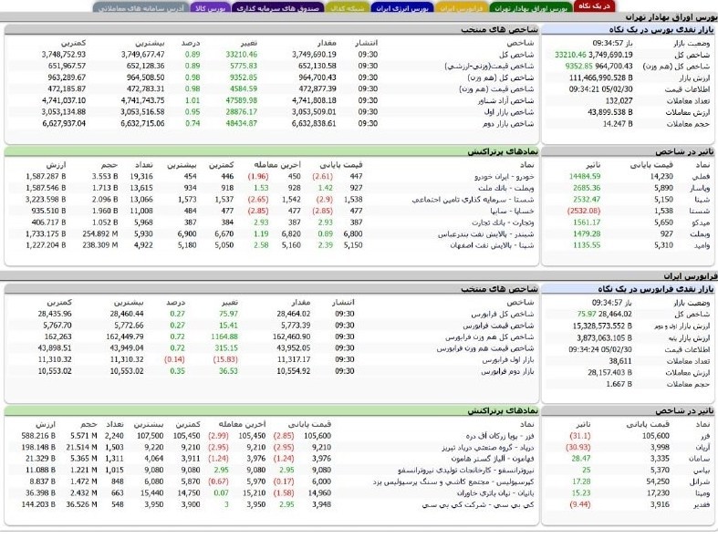 روند متعادل بازار سهام در نیم ساعت نخست معاملات
