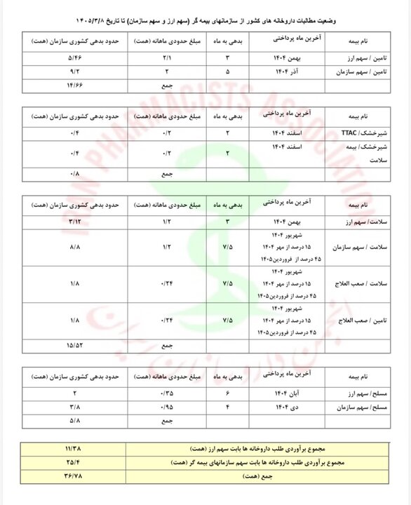 وضعیت مطالبات داروخانه‌ها منتشر شد+جدول