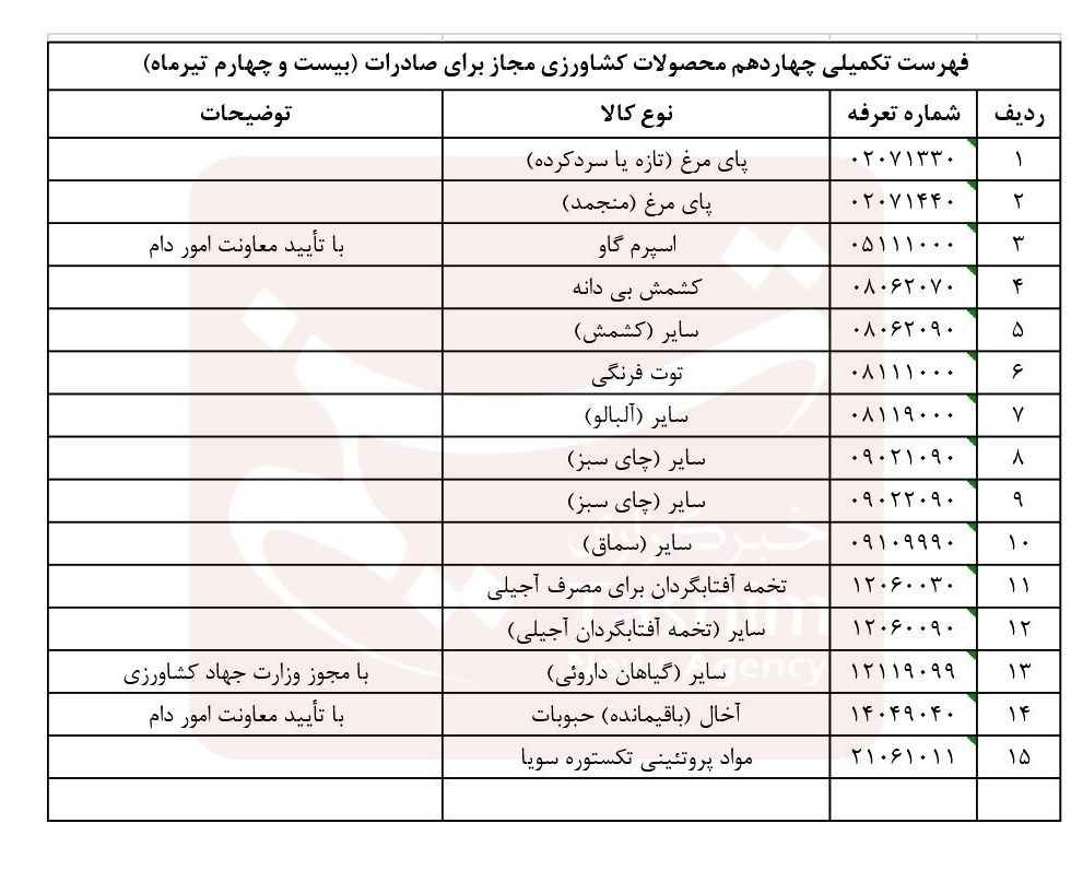 صادرات , وزارت جهاد کشاورزی , کشاورزی , 
