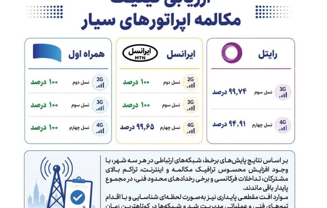 همراه اول در صدر پایداری مکالمه اپراتورها