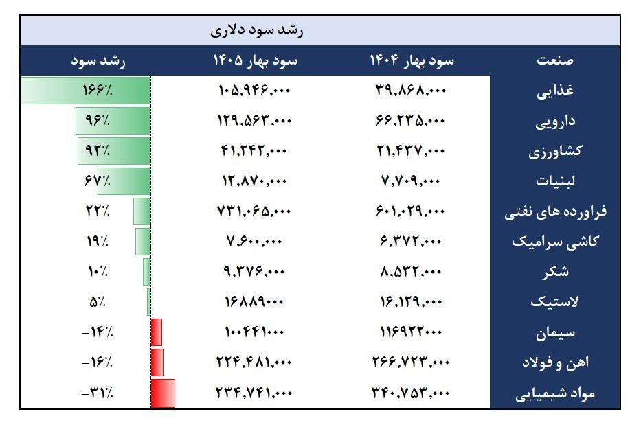 کدام صنایع در بهار 1405 از رشد دلار جلو زدند؟ بورس اوراق بهادار تهران ,