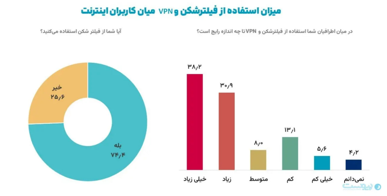 نظرسنجی ایسپا: ۷۴ درصد کاربران از فیلترشکن استفاده می‌کنند / مخالفت ۵۷ درصد کاربران با قطع اینترنت در بحران /  رفع فیلتر اینستاگرام اولویت نیمی از جامعه است