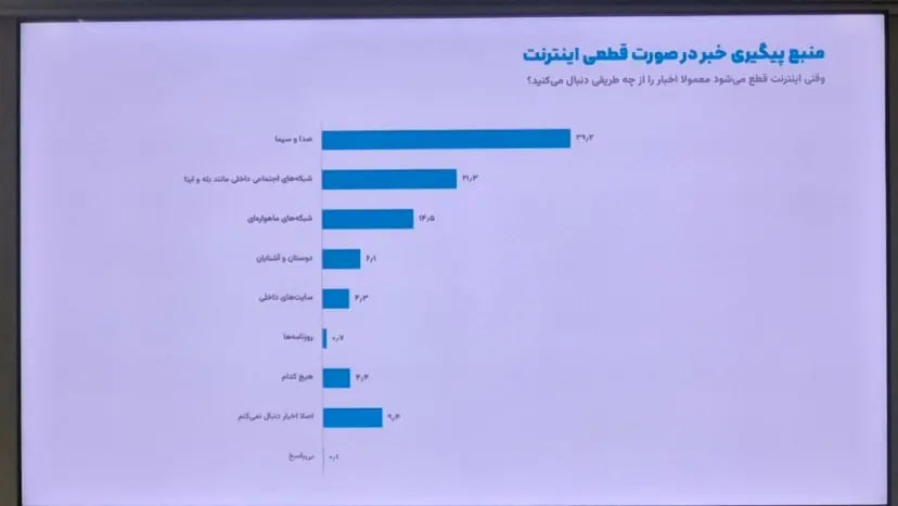 نظرسنجی ایسپا: ۷۴ درصد کاربران از فیلترشکن استفاده می‌کنند / مخالفت ۵۷ درصد کاربران با قطع اینترنت در بحران /  رفع فیلتر اینستاگرام اولویت نیمی از جامعه است