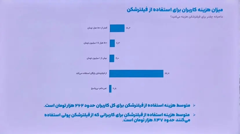 نظرسنجی ایسپا: ۷۴ درصد کاربران از فیلترشکن استفاده می‌کنند / مخالفت ۵۷ درصد کاربران با قطع اینترنت در بحران /  رفع فیلتر اینستاگرام اولویت نیمی از جامعه است
