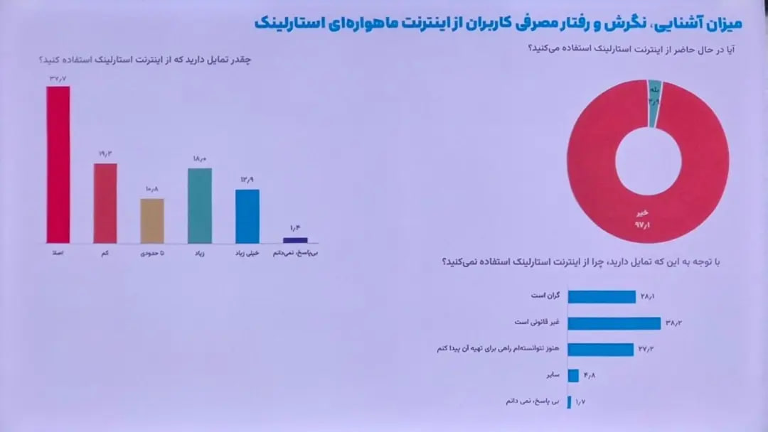 نظرسنجی ایسپا: ۷۴ درصد کاربران از فیلترشکن استفاده می‌کنند / مخالفت ۵۷ درصد کاربران با قطع اینترنت در بحران /  رفع فیلتر اینستاگرام اولویت نیمی از جامعه است