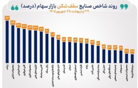 شاخص 39 صنعت بورس صعودی شد/ 23 صنعت قله‌های تاریخی را فتح کردند