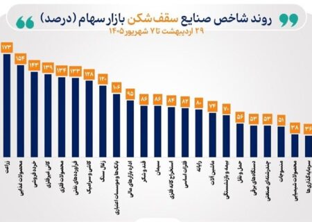 شاخص 39 صنعت بورس صعودی شد/ 23 صنعت قله‌های تاریخی را فتح کردند