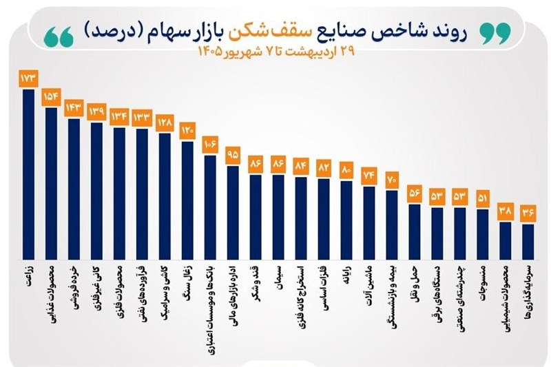 شاخص 39 صنعت بورس صعودی شد/ 23 صنعت قله‌های تاریخی را فتح کردند