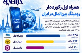 همراه اول رکورددار رومینگ بینالملل در ایران