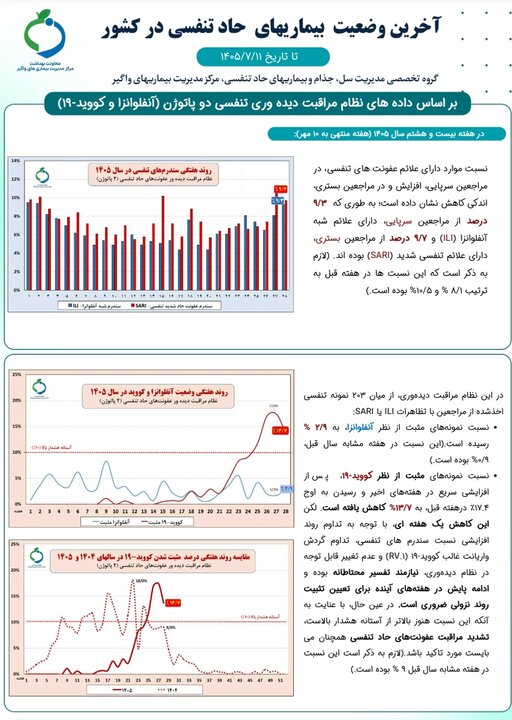 افزایش موارد مثبت آنفلوانزا؛ آمار ۳۹ درصدی کودکان مبتلا