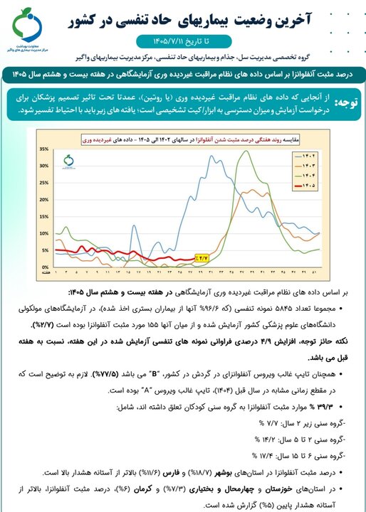 افزایش موارد مثبت آنفلوانزا؛ آمار ۳۹ درصدی کودکان مبتلا