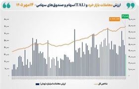شاخص کل بورس تهران با ثبت رکوردی تاریخی از مرز 7.9میلیون واحد عبور کرد