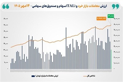 شاخص کل بورس تهران با ثبت رکوردی تاریخی از مرز 7.9میلیون واحد عبور کرد