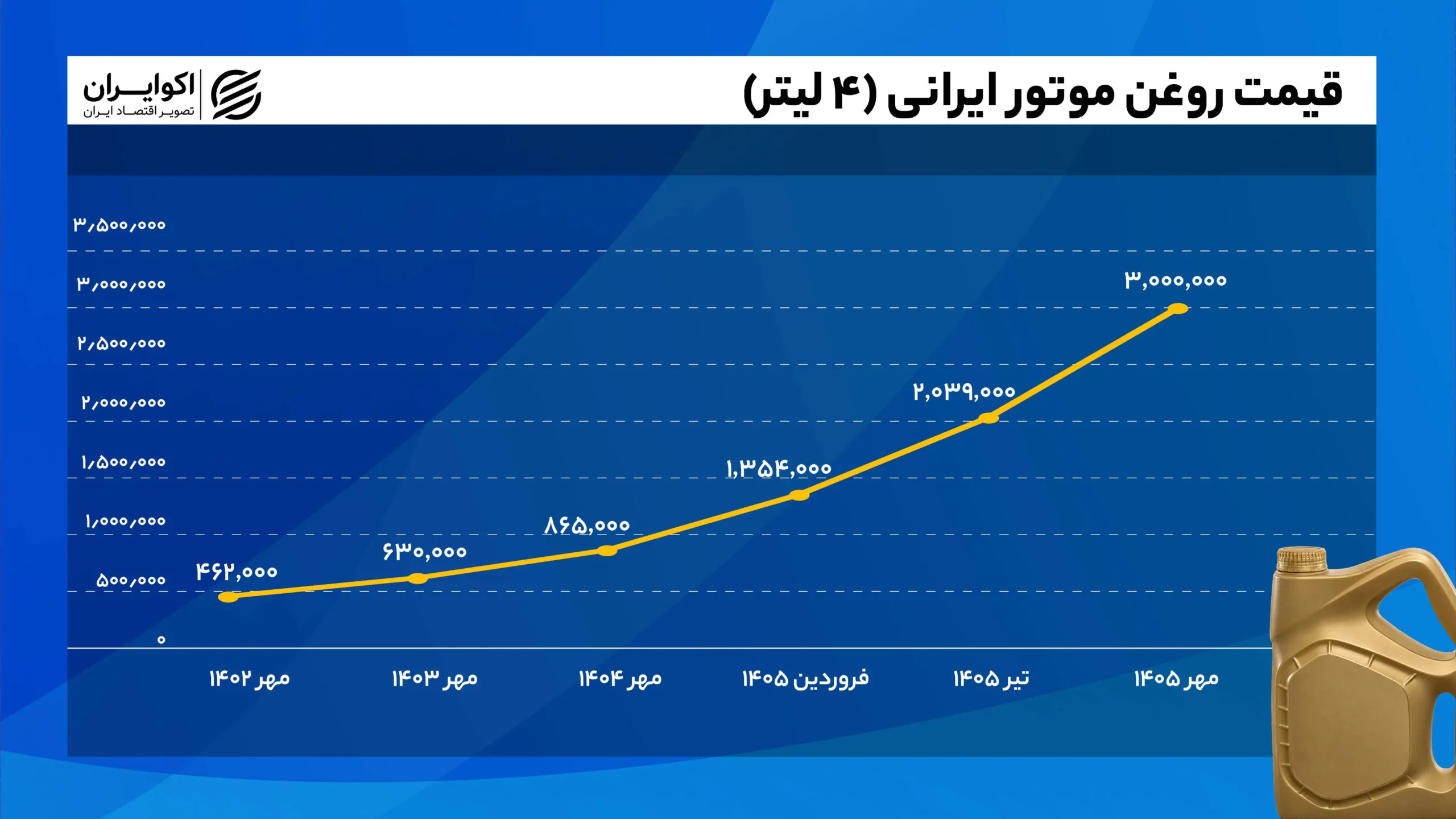 قیمت_روغن_موتور_ایرانی_4_لیتر_نمودار (2)